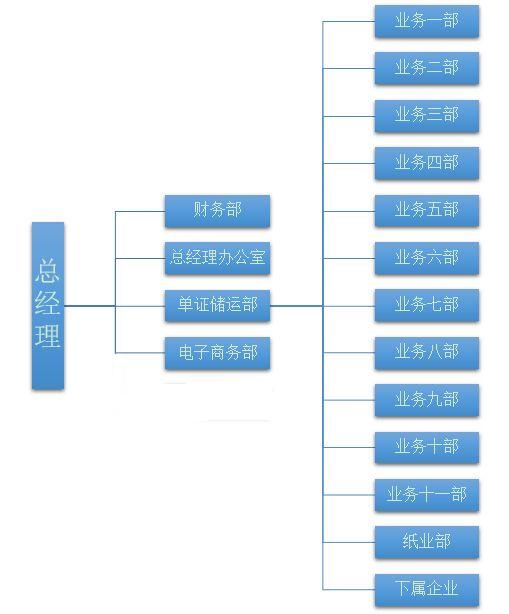 组织架构